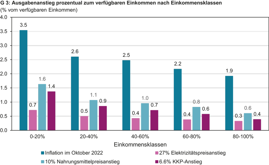 Vergrösserte Ansicht: Ausgabenanstieg proezntual zum verfügbaren Einkommen nach Einkommensklassen