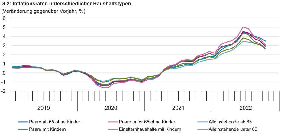 Vergrösserte Ansicht: Inflationsraten unterschiedlicher Haushaltstypen