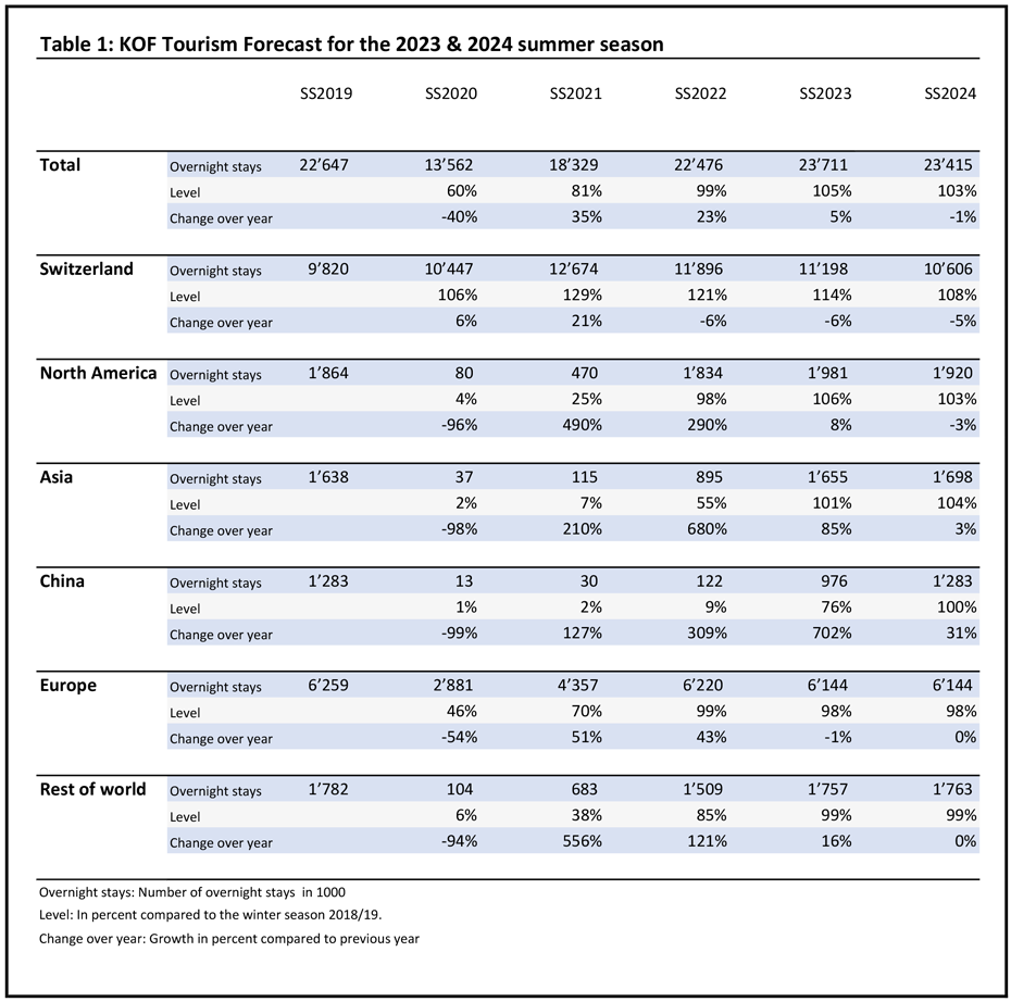 Vergrösserte Ansicht: Table 1