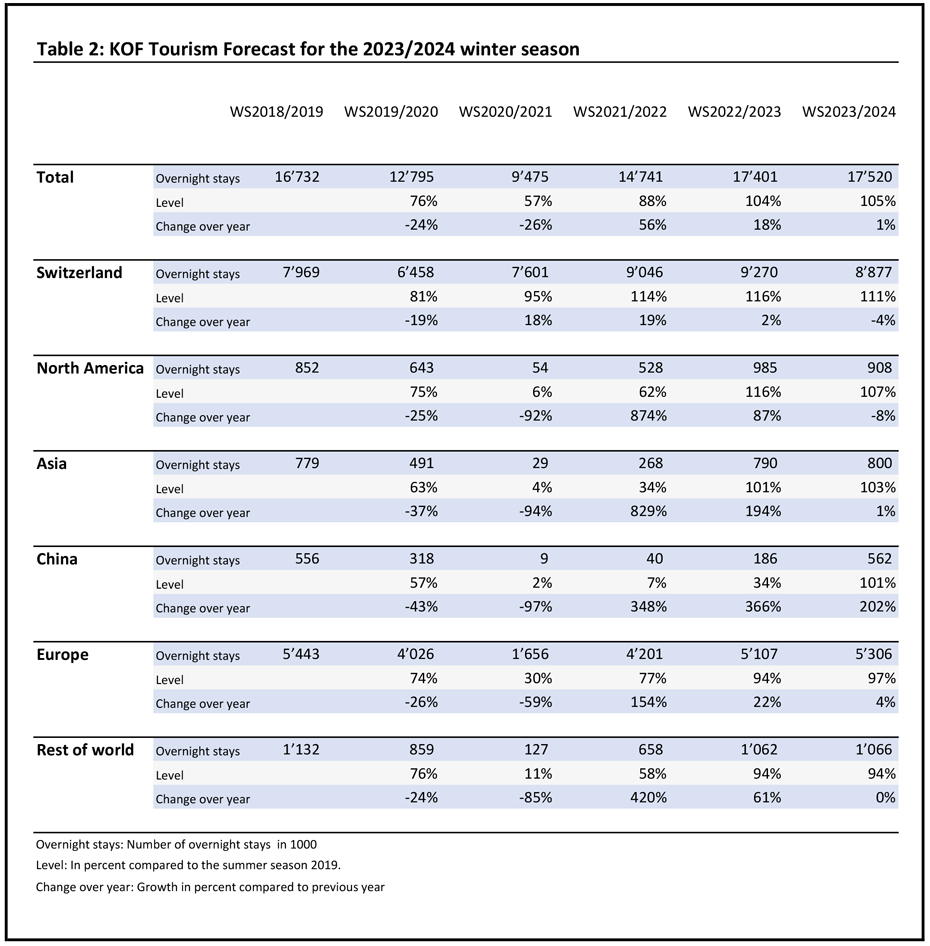 Vergrösserte Ansicht: Table 2