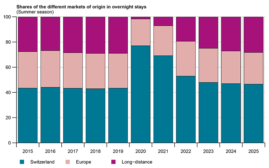 Vergrösserte Ansicht: Tabelle Sommerprognose