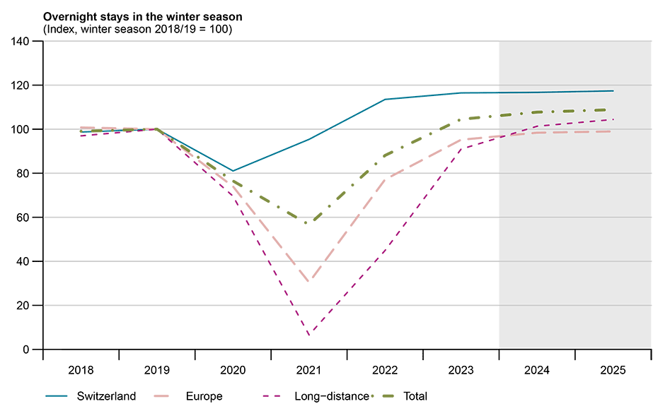 Vergrösserte Ansicht: Grafik Übernachtungen Wintersaison