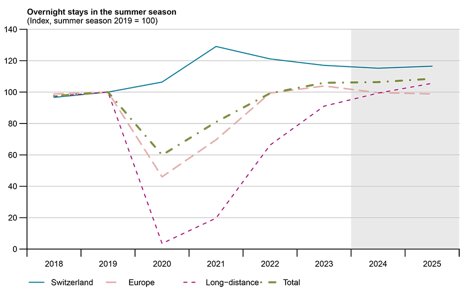 Vergrösserte Ansicht: Übernachtungen Sommersaison