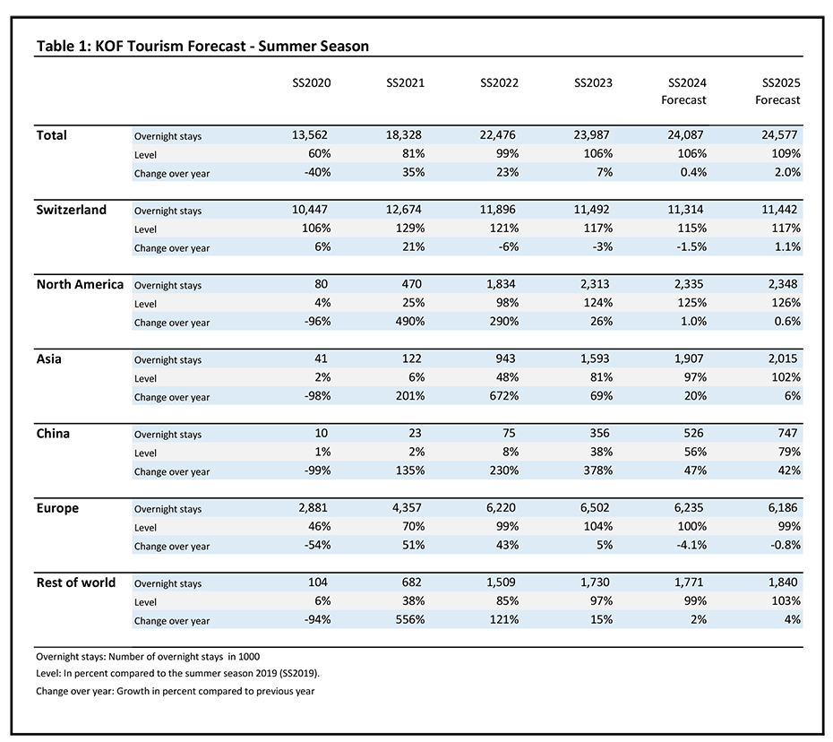 Vergrösserte Ansicht: Tabelle Sommertourismus