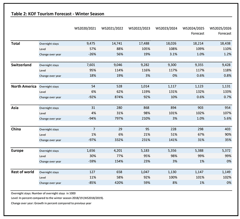 Vergrösserte Ansicht: Tabelle Wintertourismus