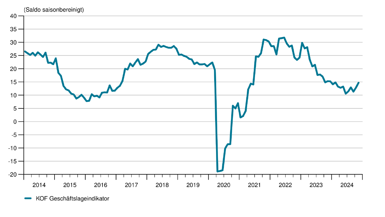 Vergrösserte Ansicht: Grafik 1: KOF Geschäftslageindikator