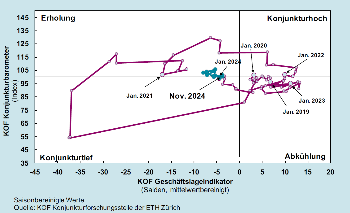 Vergrösserte Ansicht: KOF Konjunkturuhr: Zusammenhang zwischen der KOF Geschäftslage und dem KOF Konjunkturbarometer