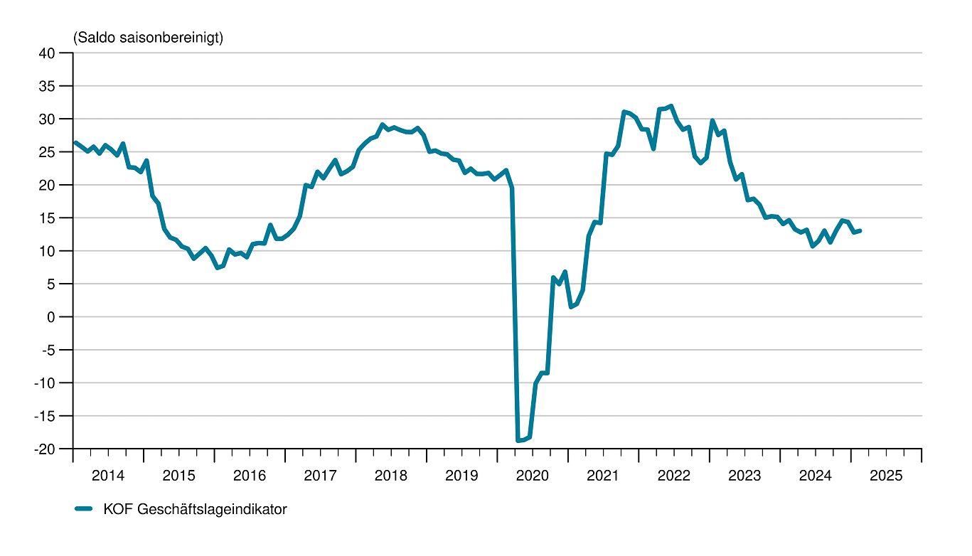 Grafik 1: KOF Geschäftslageindikator