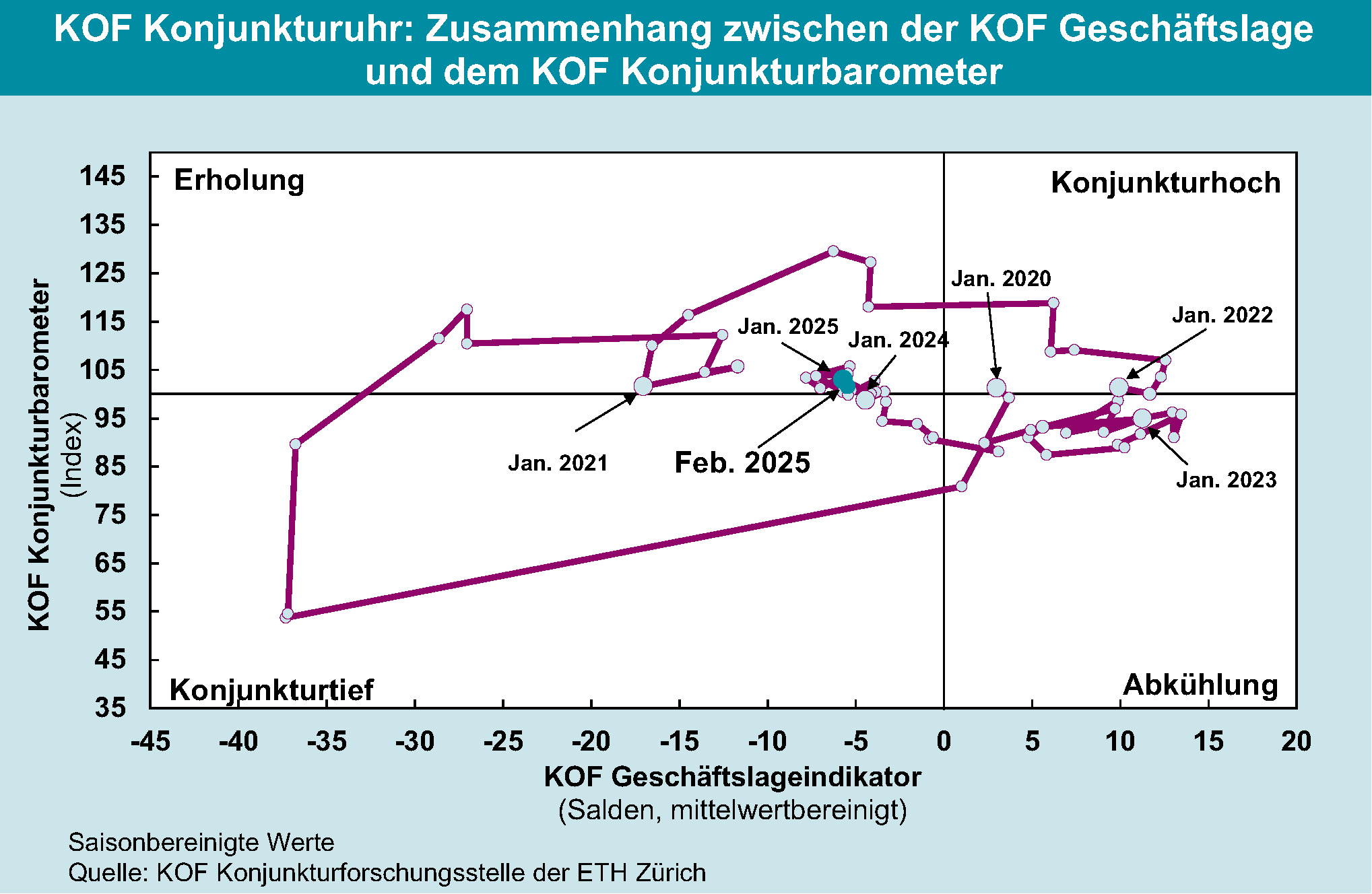 Grafik 3: KOF Konjunkturuhr