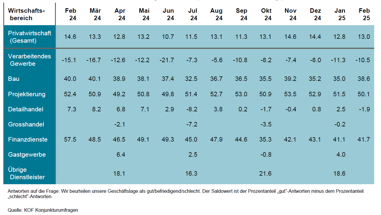 KOF Geschäftslage Schweiz (Salden, saisonbereinigt)