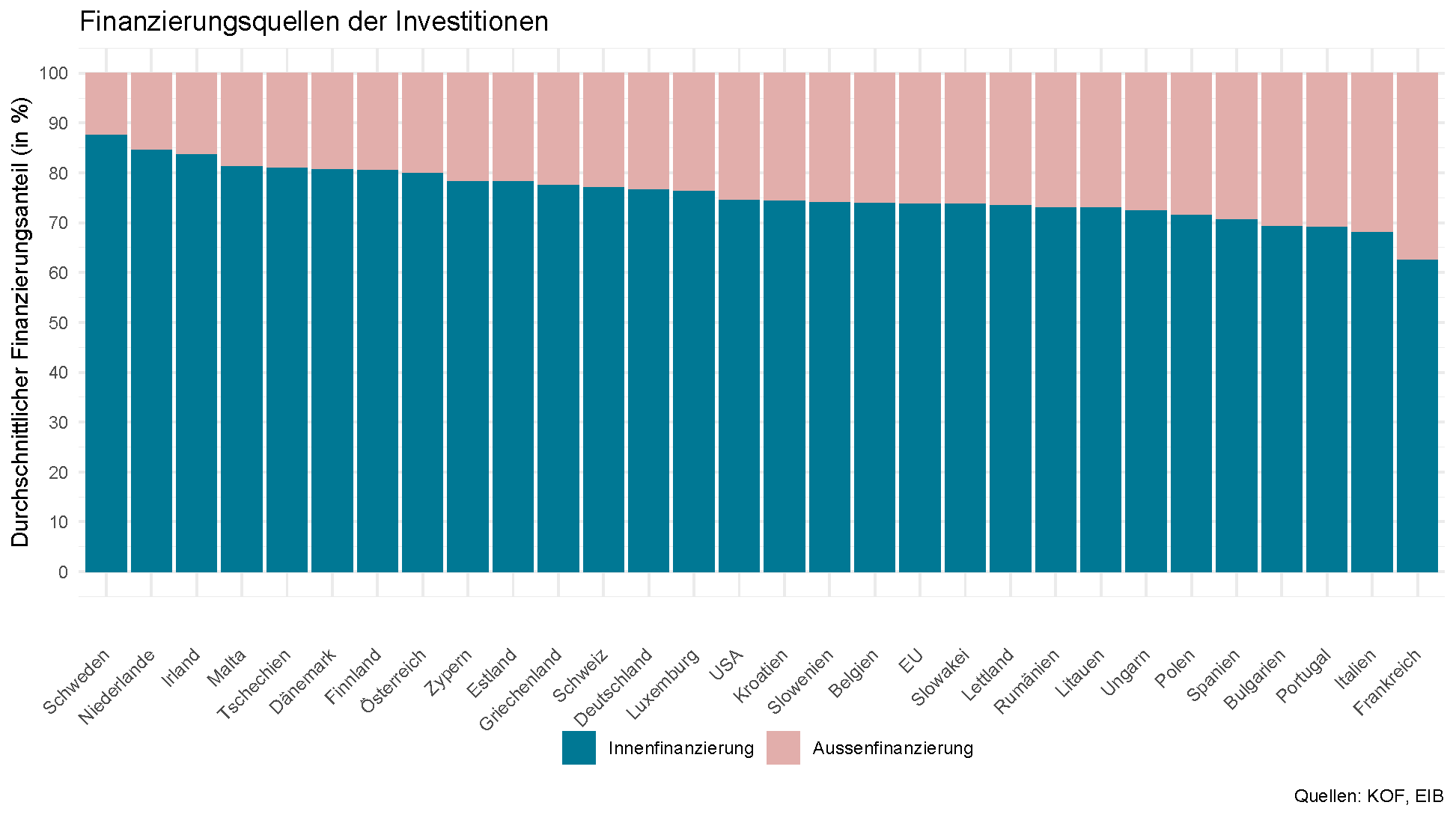 Finanzierung