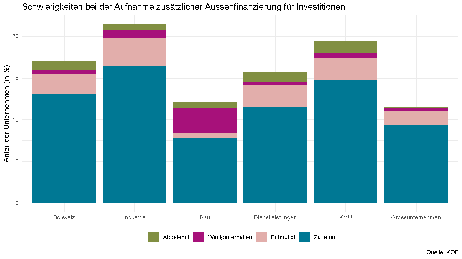 Finanzierung