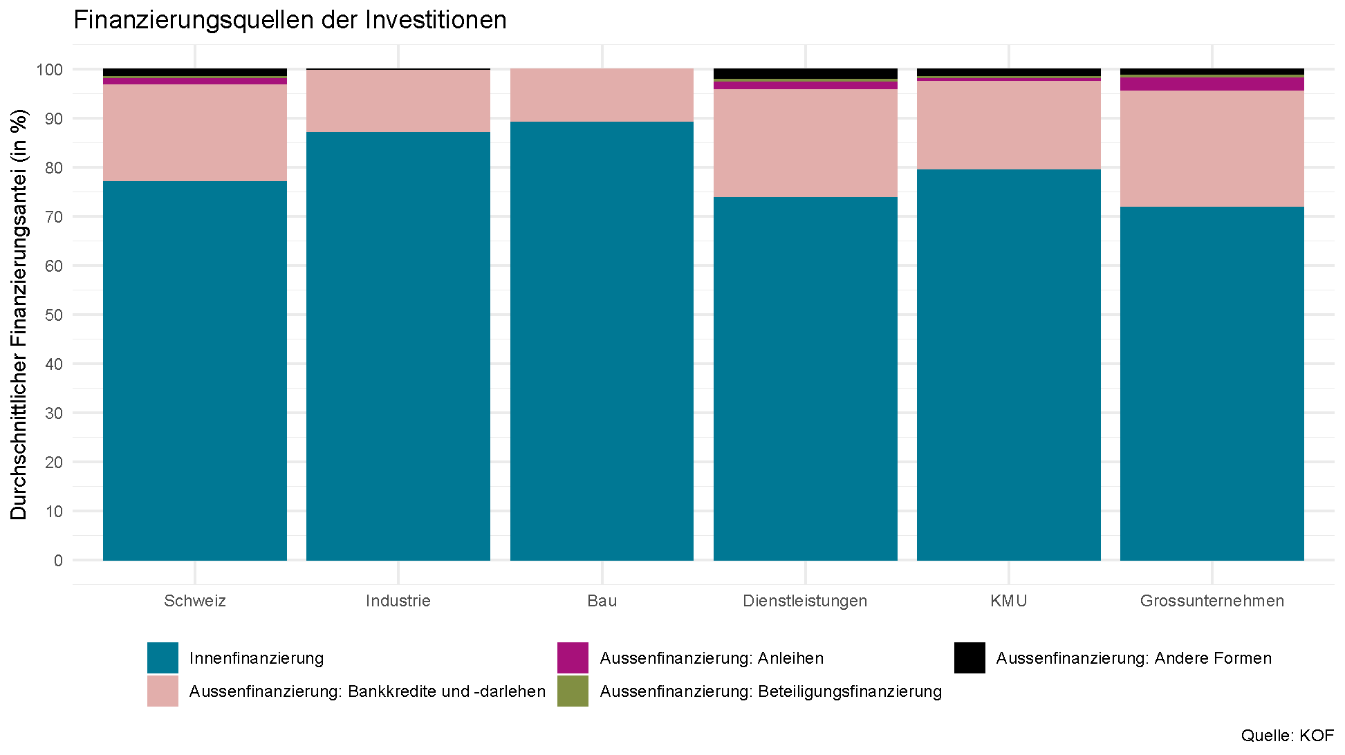 Finanzierung