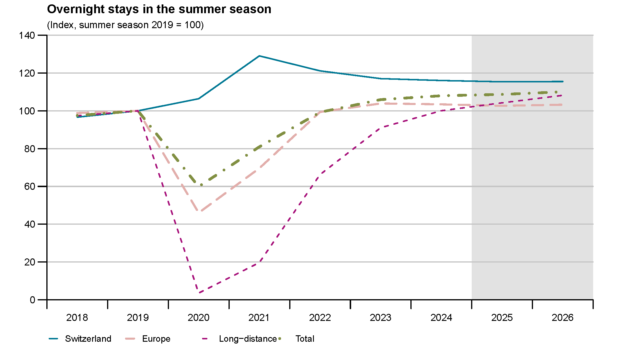 Vergrösserte Ansicht: Übernachtungen Sommer