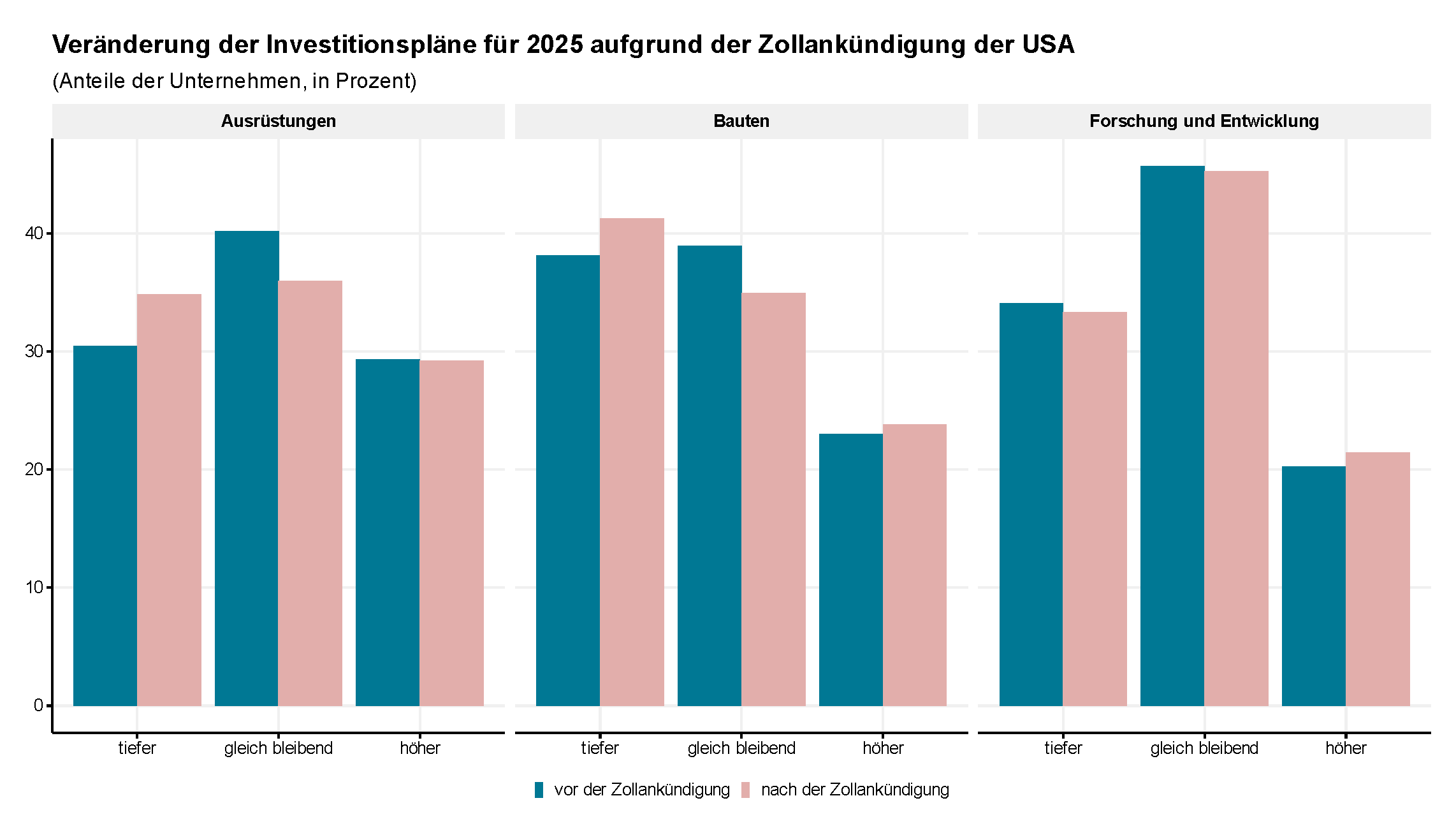 Vergrösserte Ansicht: Grafik Investitionsumfrage