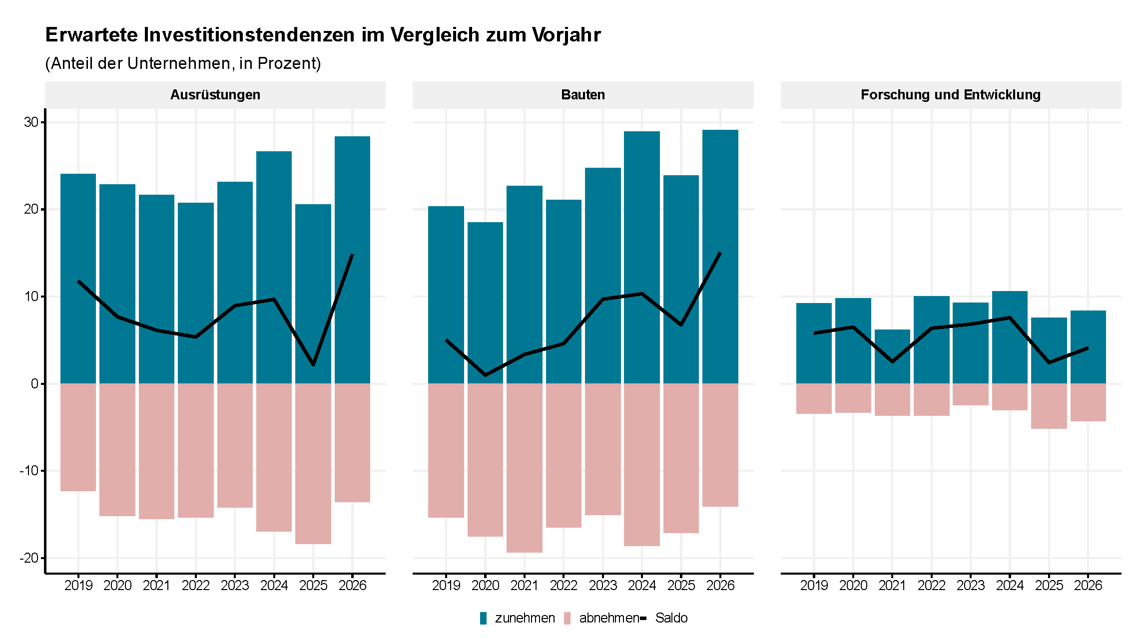 Vergrösserte Ansicht: Grafik Investitionsumfrage