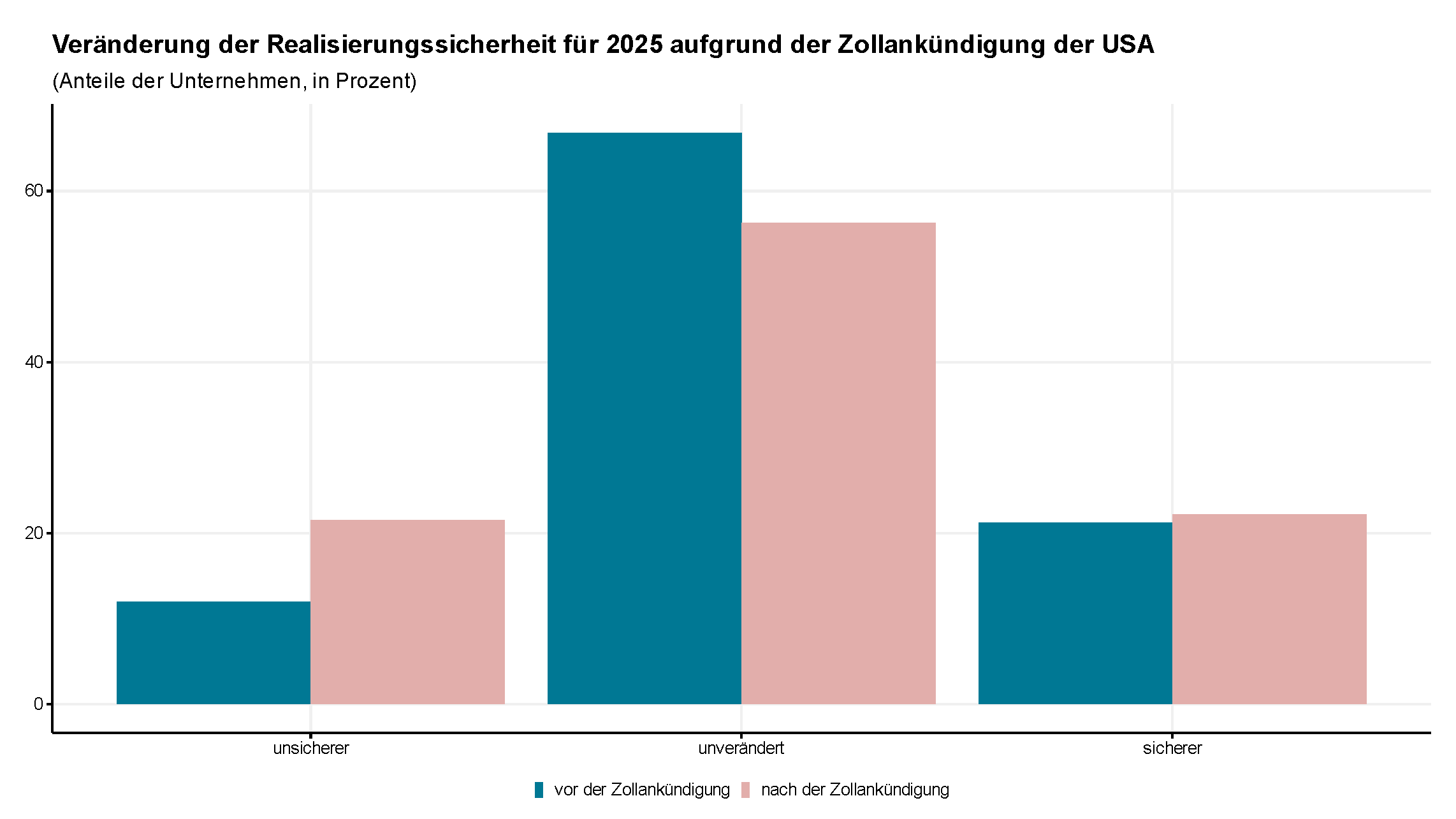 Vergrösserte Ansicht: Grafik Investitionsumfrage