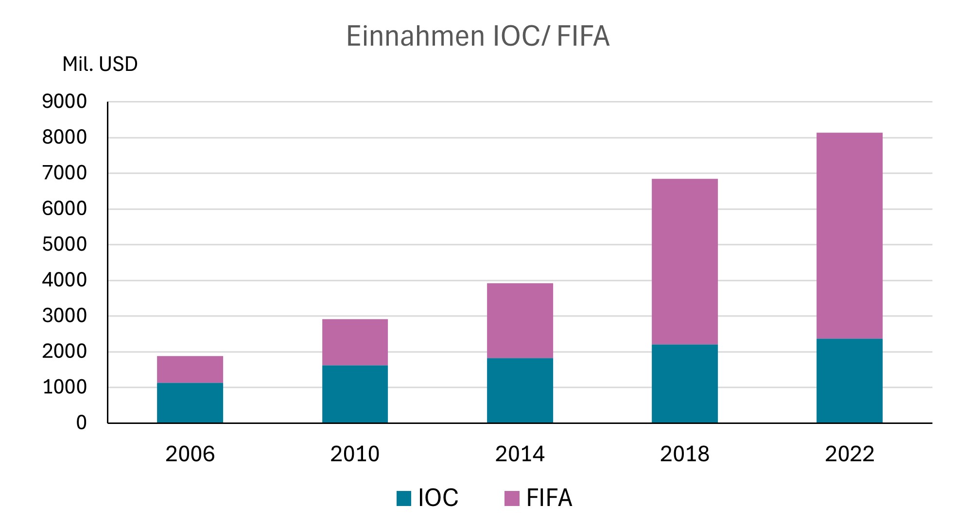 Grafik FIFA IOC