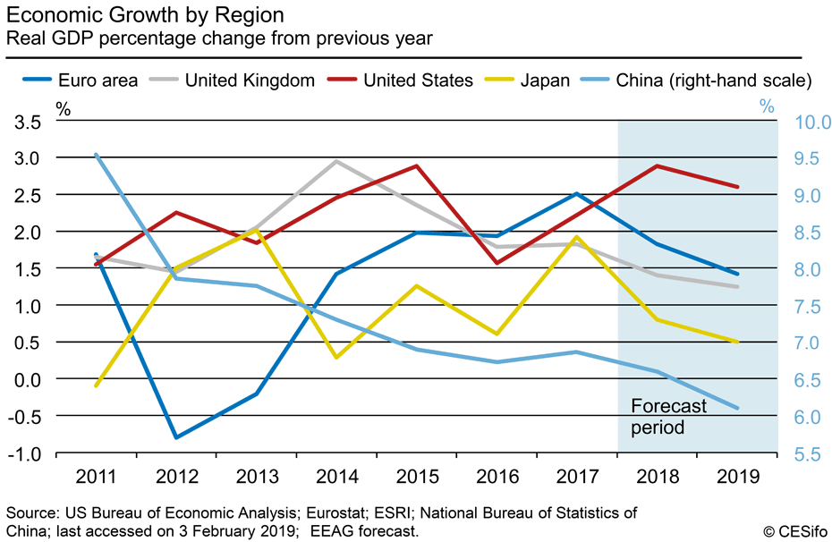 Economic Growth by Region