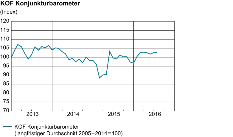 Vergrösserte Ansicht: KOF Konjunkturbarometer, Juli 2016