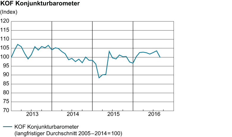 Vergrösserte Ansicht: KOF Konjunkturbarometer August 2016