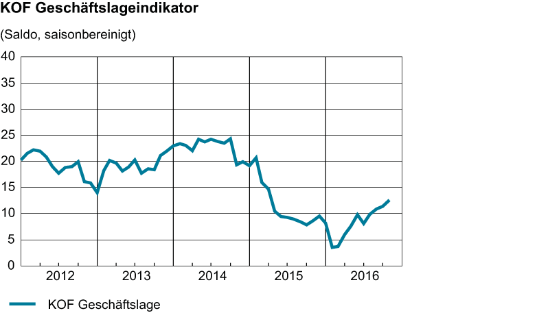 Vergrösserte Ansicht: Geschäftslageindikator, Oktober 2016