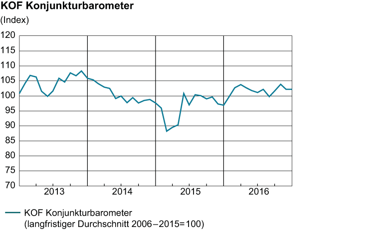 Vergrösserte Ansicht: KOF Konjunkturbarometer