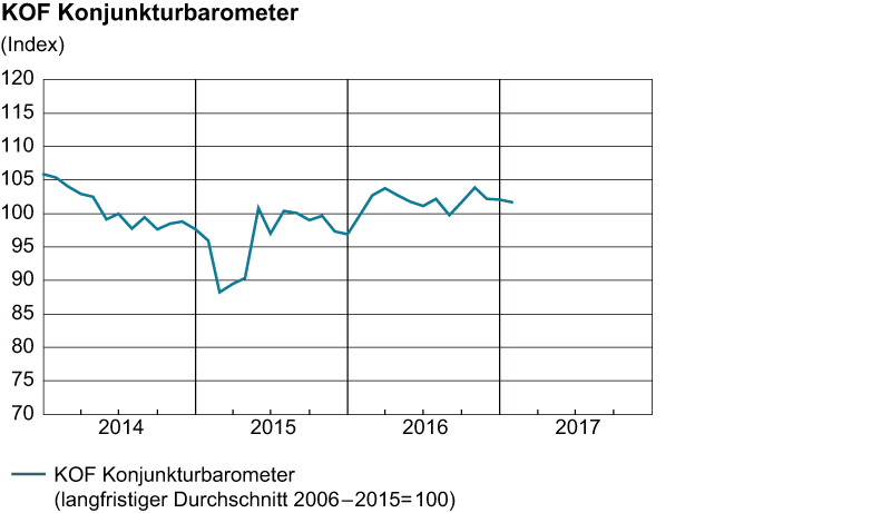 Vergrösserte Ansicht: KOF Konjunkturbarometer, Januar 2017