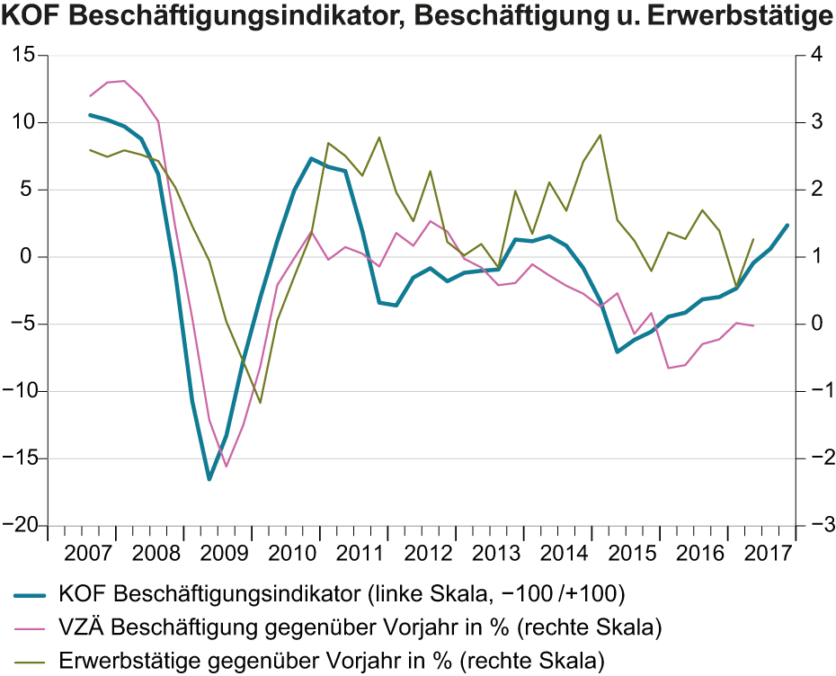 Vergrösserte Ansicht: Beschäftigungsindikator