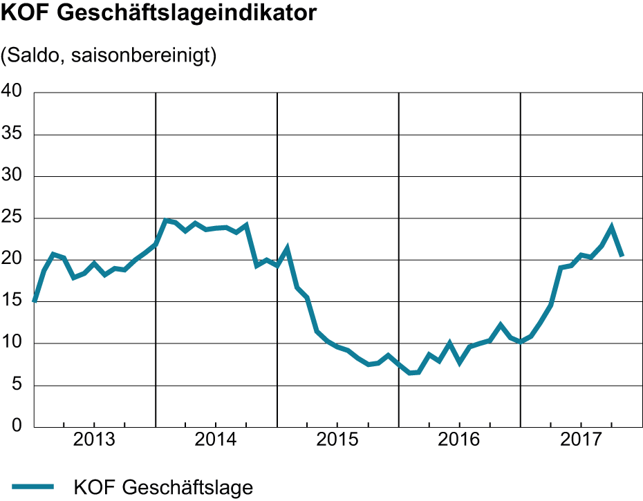 KOF Geschäftslageindikator