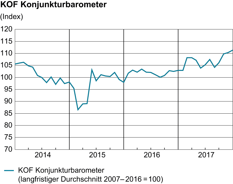 KOF Konjunkturbarometer