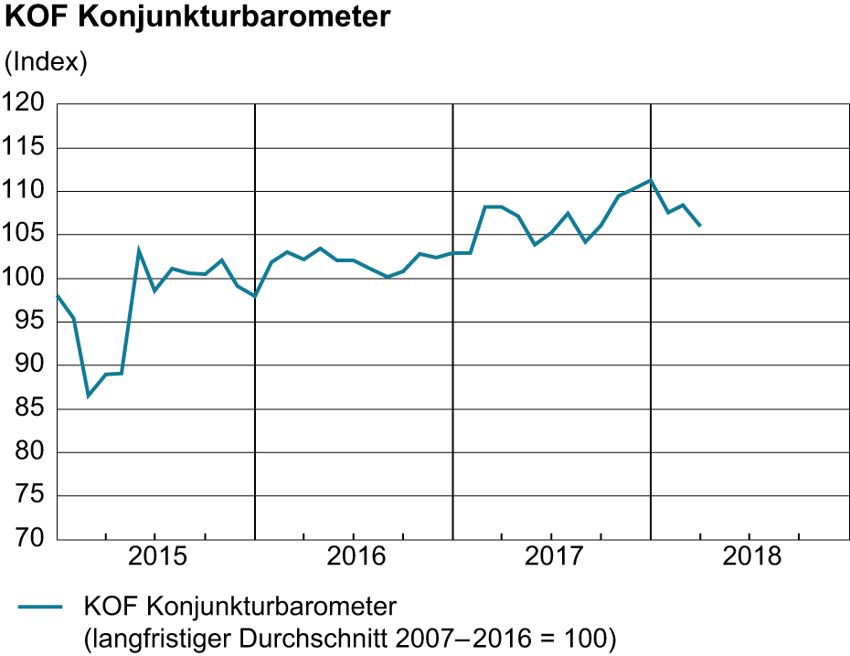 Vergrösserte Ansicht: KOF Konjunkturbarometer, März 2018