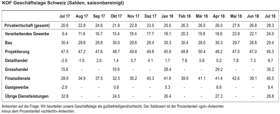 Vergrösserte Ansicht: KOF Geschäftslageindikator