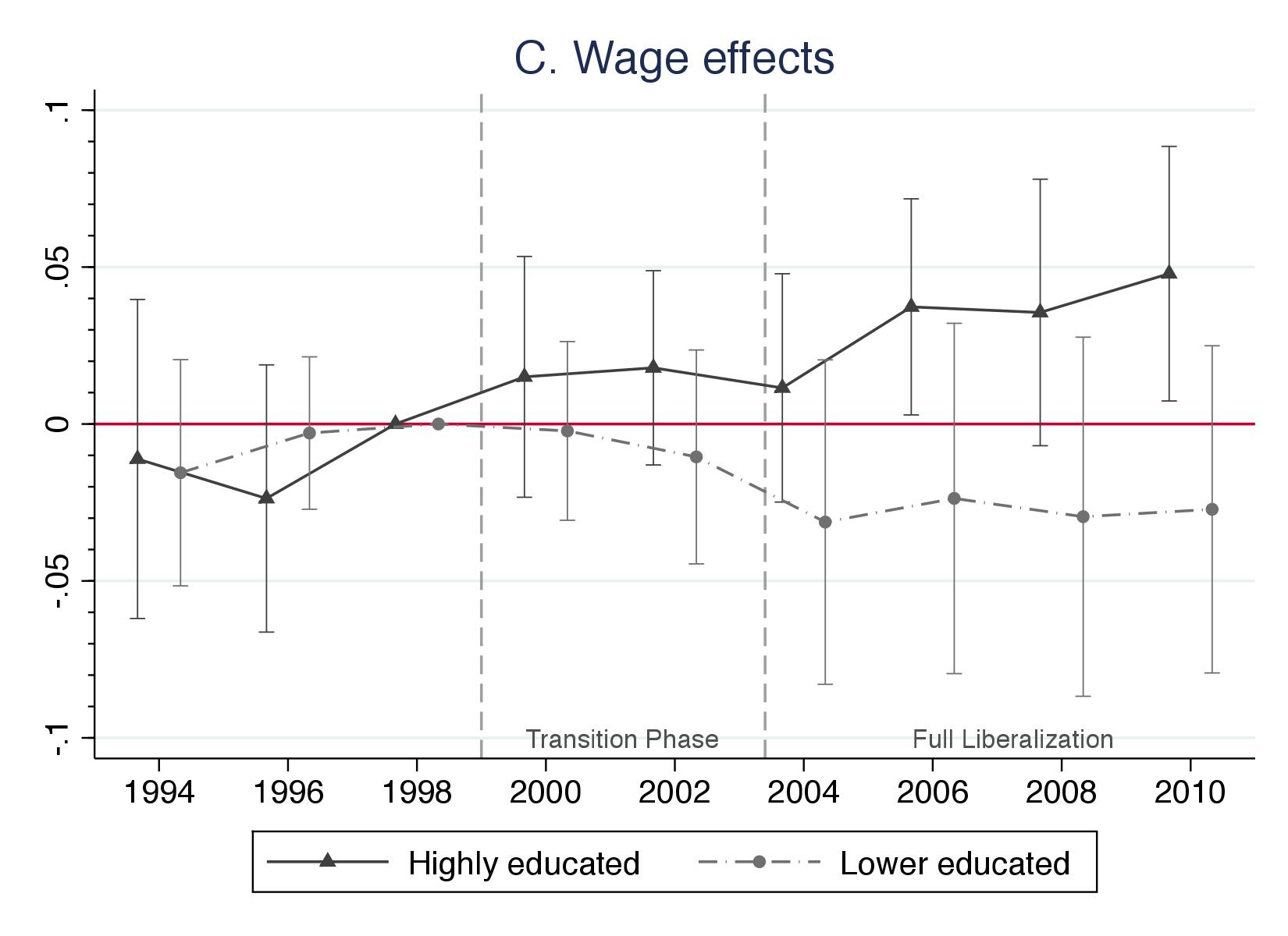 Event analysis of effect of free movement policy on wages of natives by education group