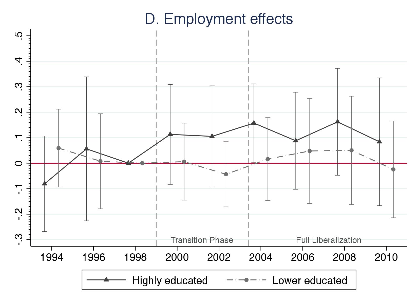 Event analysis of effect of free movement policy on employment of natives by education group