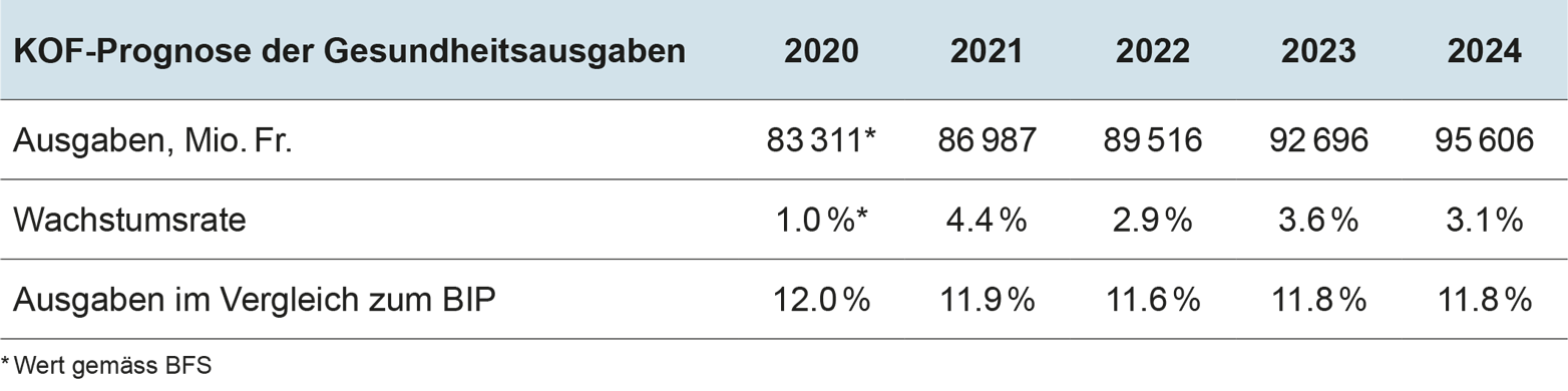 Vergrösserte Ansicht: KOF Gesundheitsausgabenprognose, Herbst 2022