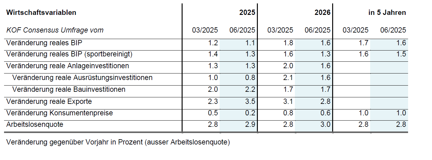 Vergrösserte Ansicht: Tabelle Wirtschaftsvariablen