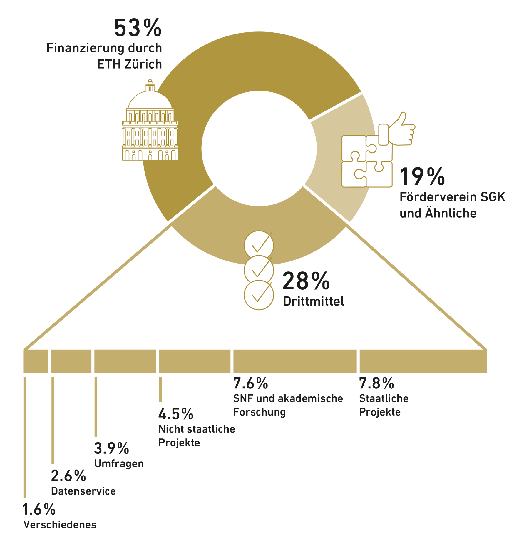 Vergrösserte Ansicht: Die KOF erhält 53% ihrer Mittel durch die ETH Zürich, 19% durch den Förderverein SGK sowie 28% durch Drittmittel. Diese Drittmittel setzen sich zusammen aus 7.8% staatliche Projekte, 7.6% SNF-Projekte und andere akademische Forschung, 4.5% nicht staatliche Projekte, 3.9% Umfragen, 2.6% Datenservice und 1.6% aus verschiedenen Projekten.