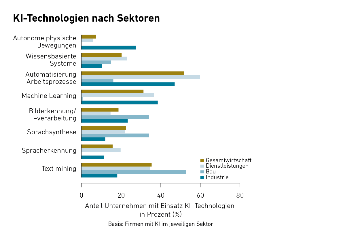 Vergrösserte Ansicht: Grafik G 1: KI-Technologien nach Sektoren