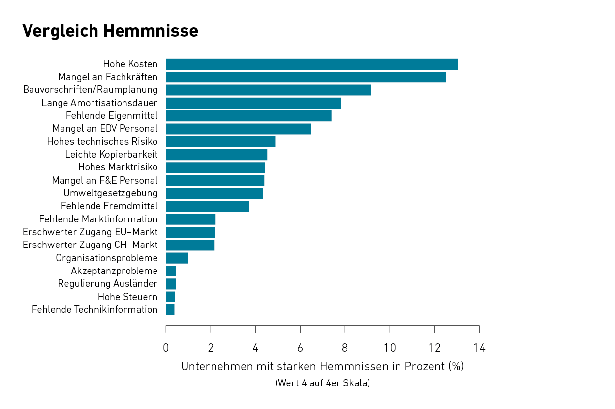 Vergrösserte Ansicht: Grafik G 3: Vergleich Hemmnise