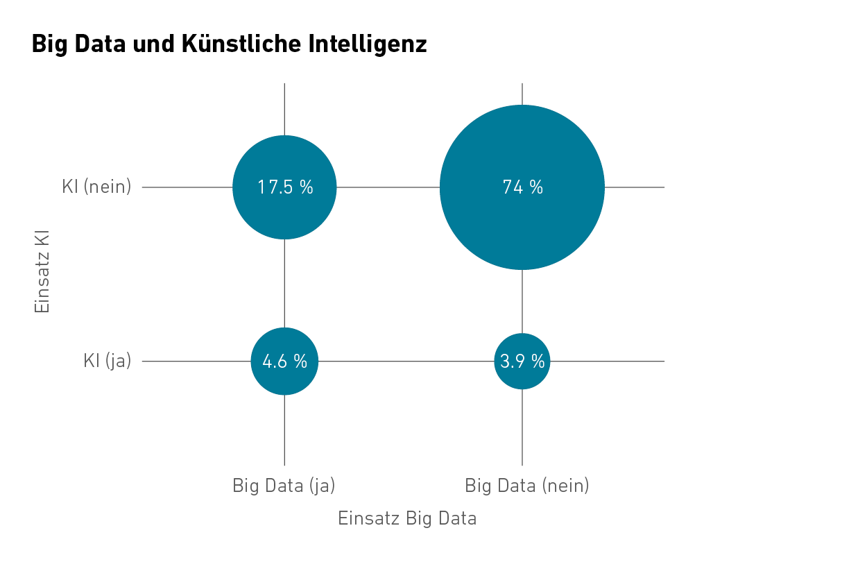 Vergrösserte Ansicht: Grafik G 2: Big Data und Künstliche Intelligenz