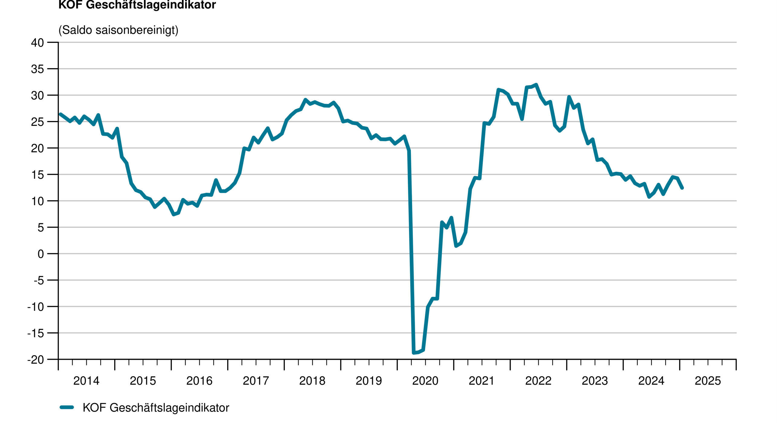 Vergrösserte Ansicht: Grafik G4: KOF Geschätslageindikator