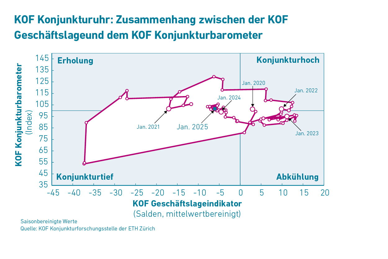 Vergrösserte Ansicht: Grafik G 5: KOF Konjunkturuhr: Zusammenhang zwischen der KOF Geschäftslage und dem KOF Konjunkturbarometer
