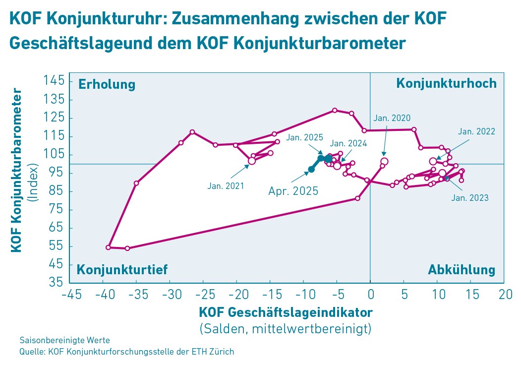 Vergrösserte Ansicht: Grafik G2: KOF Konjunkturuhr: Zusammenhang zwischen der KOF Geschäftslage und dem KOF Konjunkturbarometer